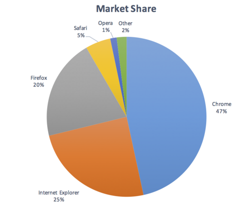 Not applicable pie chart